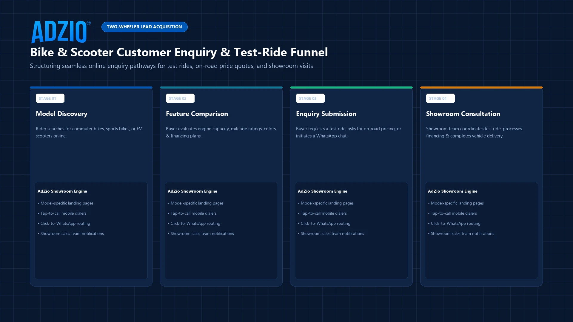 Bike dealership with digital enquiry and test-ride booking concept