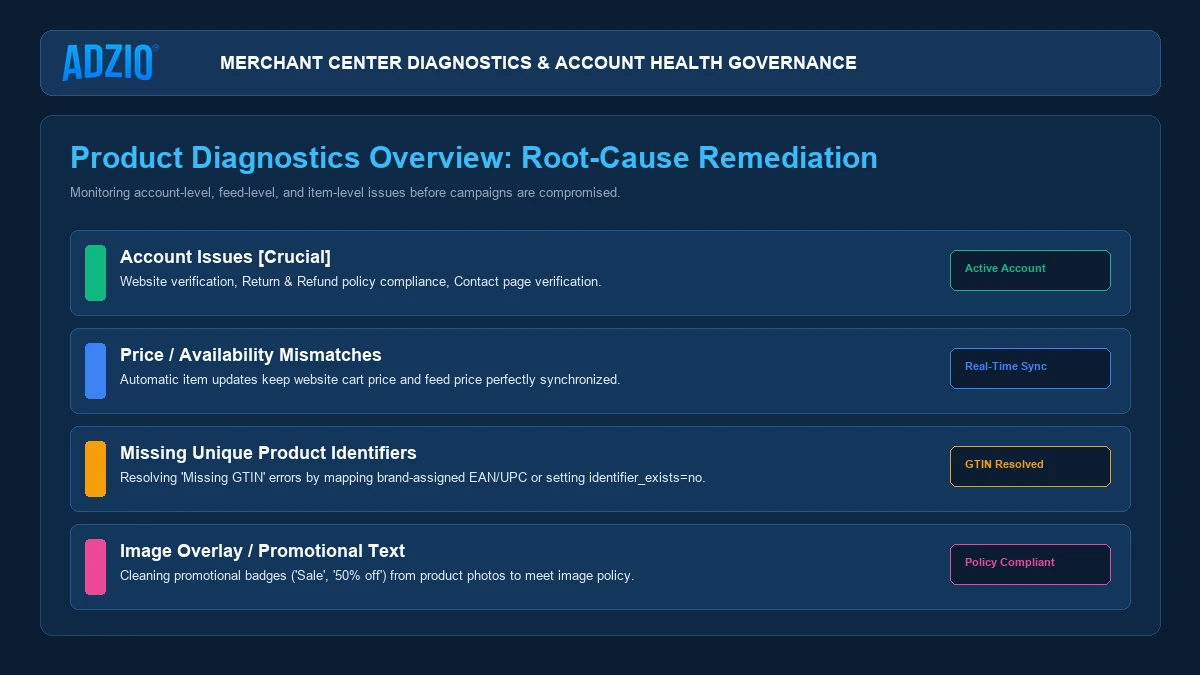 AdZio Google Merchant Center product diagnostics monitoring and error resolution