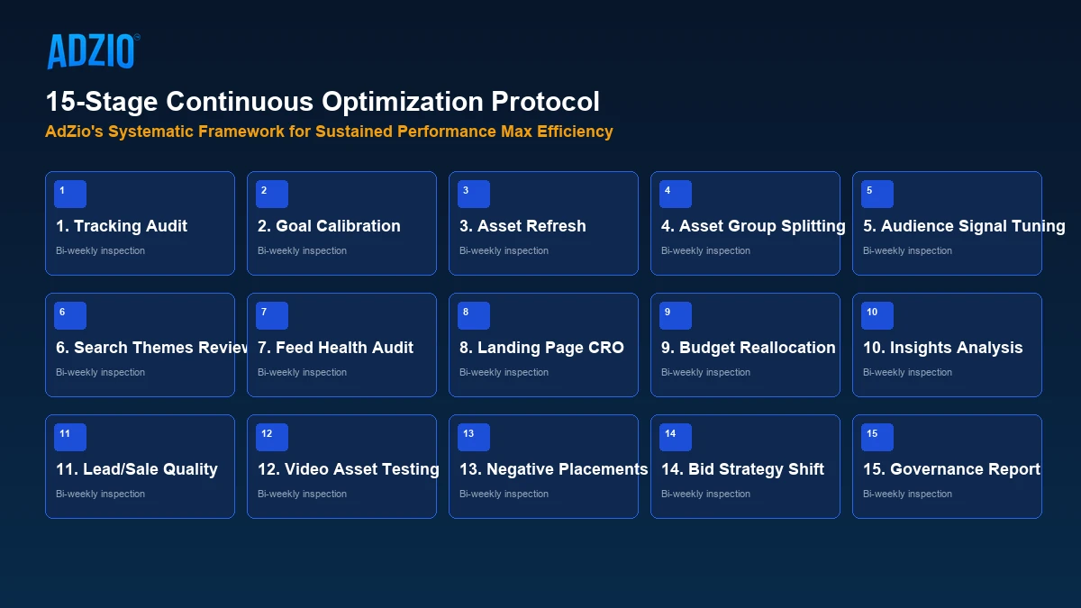 15-Stage Performance Max Continuous Optimization Protocol by AdZio
